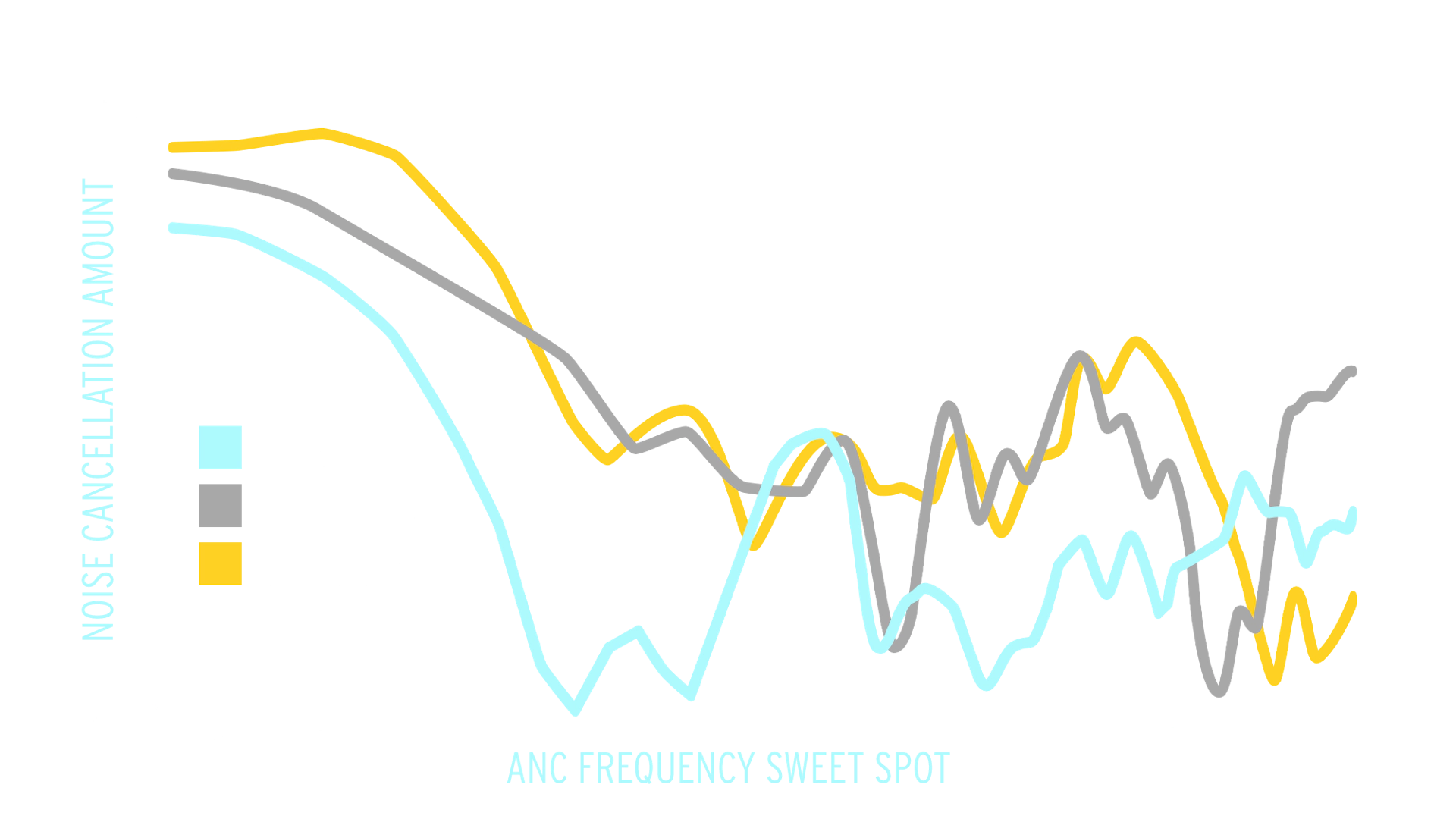 A Graph comparing noise cancellation amounts between Klipsch T5 II True Wireless ANC Earphones and 2 competitors Desktop 1