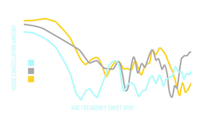 A Graph comparing noise cancellation amounts between Klipsch T5 II True Wireless ANC Earphones and 2 competitors Desktop 1
