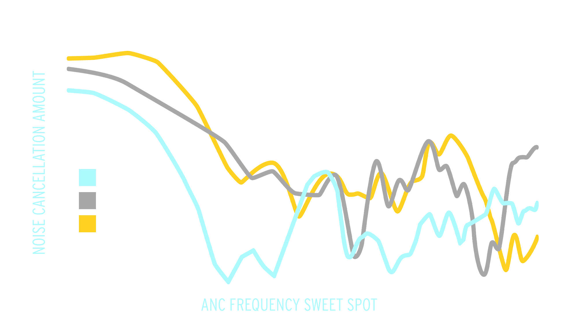A Graph comparing noise cancellation amounts between Klipsch T5 II True Wireless ANC Earphones and 2 competitors Desktop