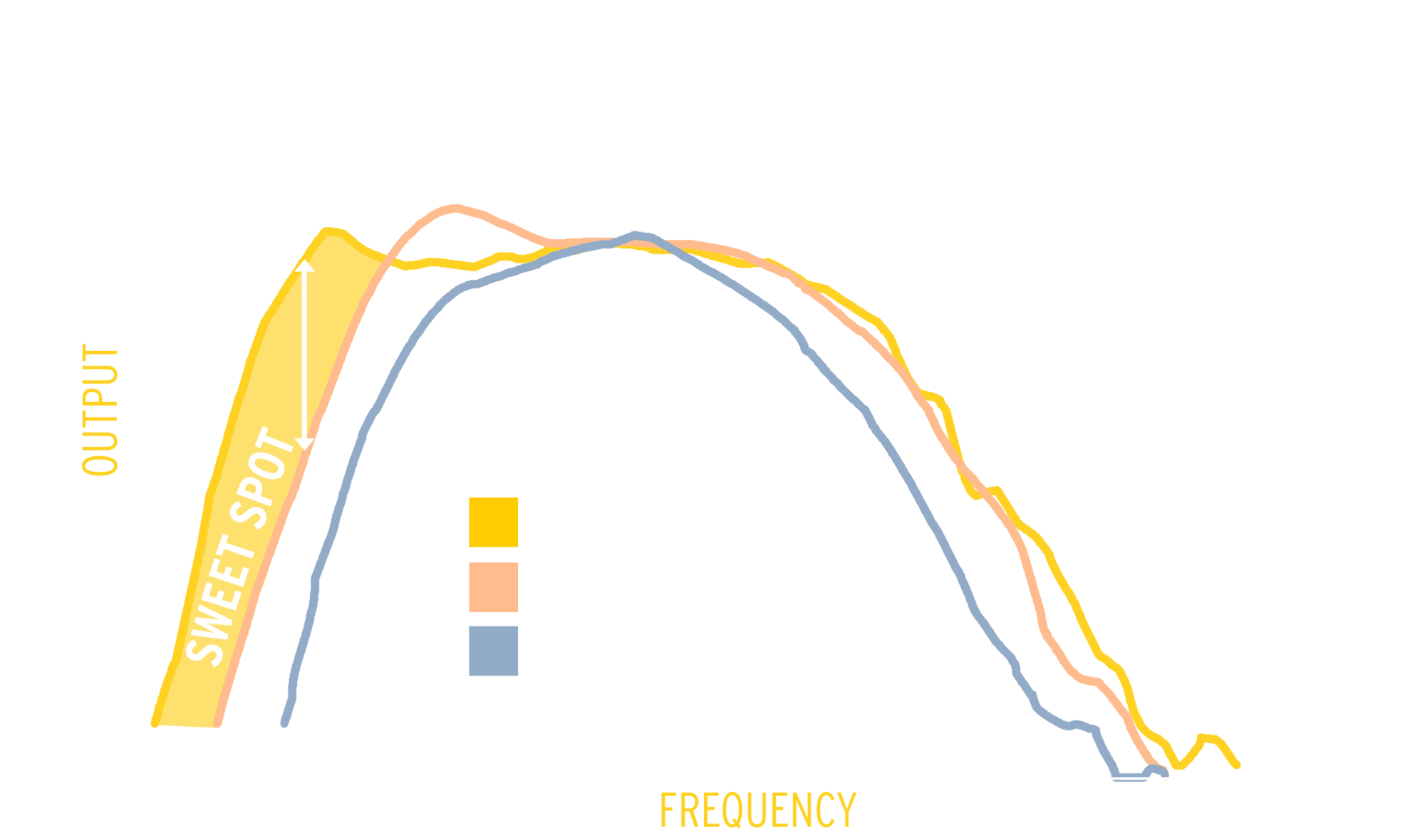 A chart representing Klipsch RP 1000 SW output vs competitors showing the Klipsch outperforming the competition in cleaner and deeper bass