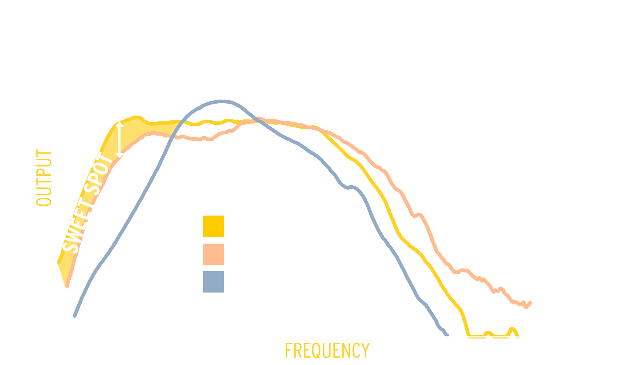 A chart representing Klipsch RP 1400 SW output vs competitors showing the Klipsch outperforming the competition in cleaner and deeper bass
