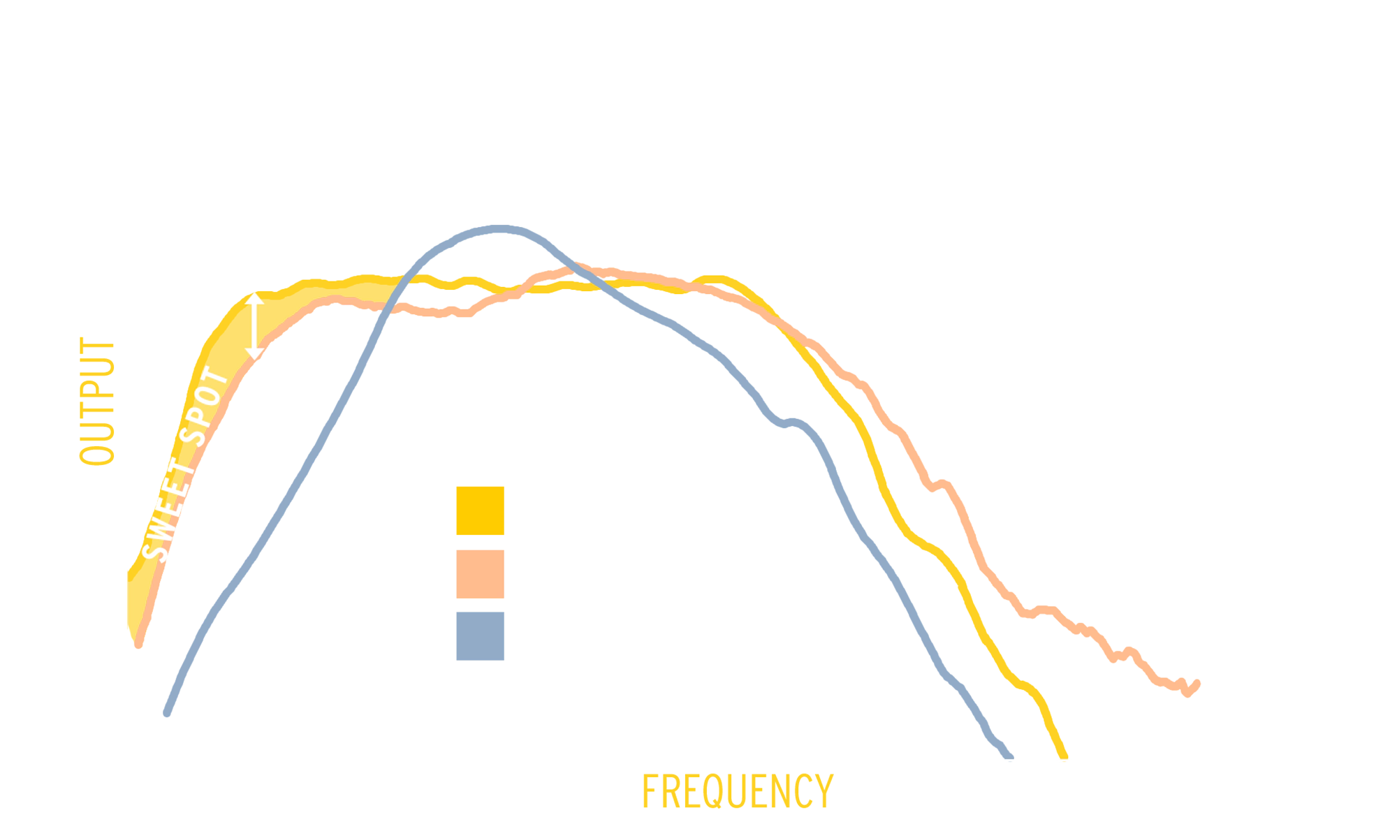 A chart representing Klipsch RP 1600 SW output vs competitors showing the Klipsch outperforming the competition in cleaner and deeper bass